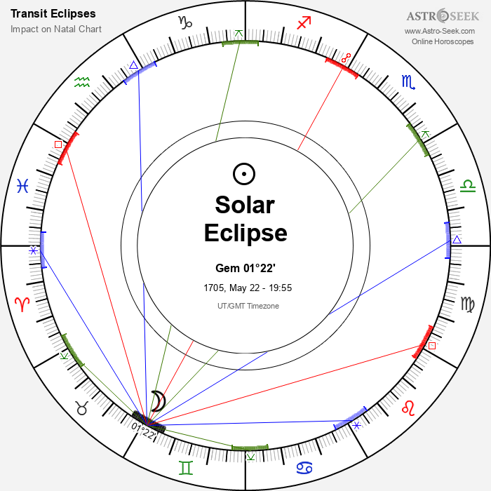  Solar Eclipse in Gemini, May 22, 1705