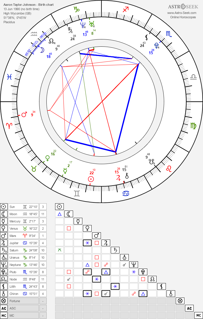 Birth chart of Aaron TaylorJohnson Astrology horoscope