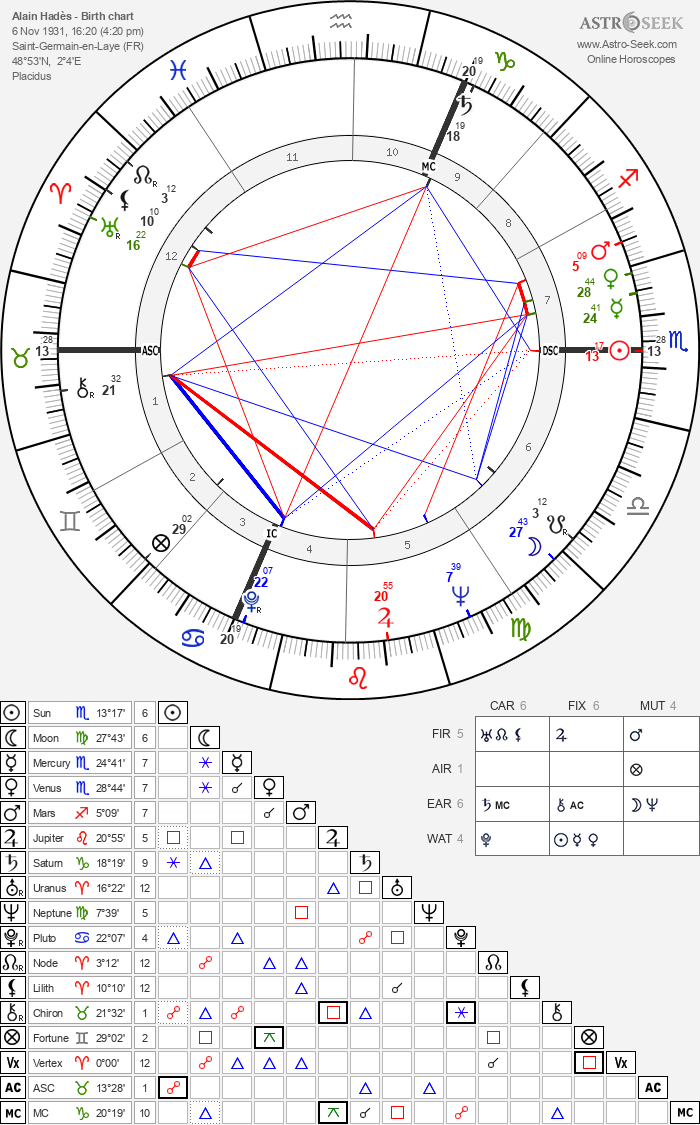 Birth chart of Alain Hadès - Astrology horoscope