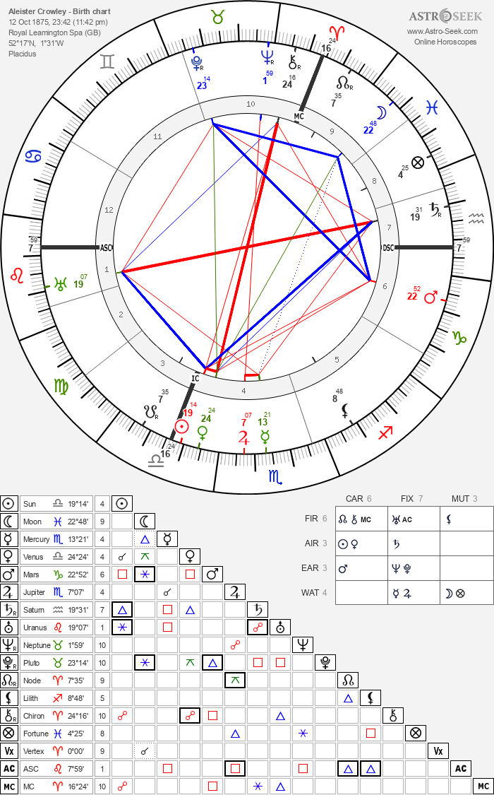 Birth chart of Aleister Crowley - Astrology horoscope