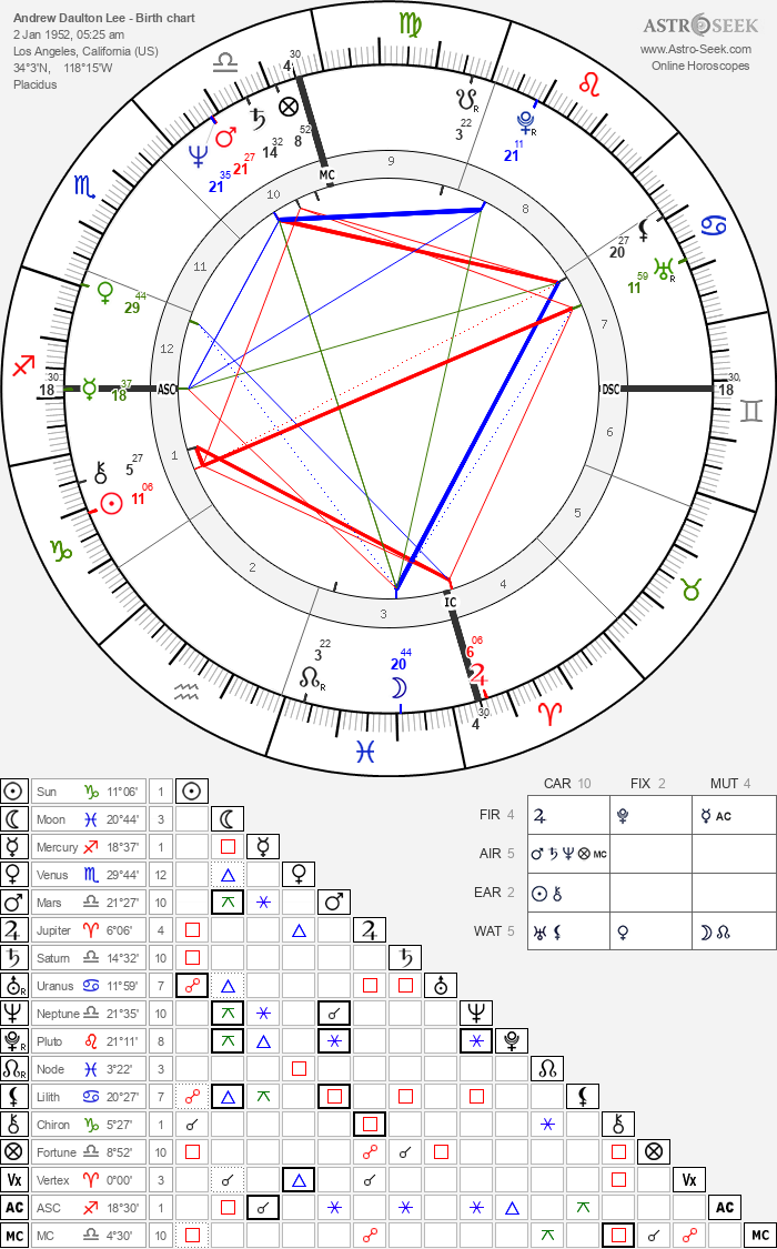 Birth chart of Andrew Daulton Lee - Astrology horoscope