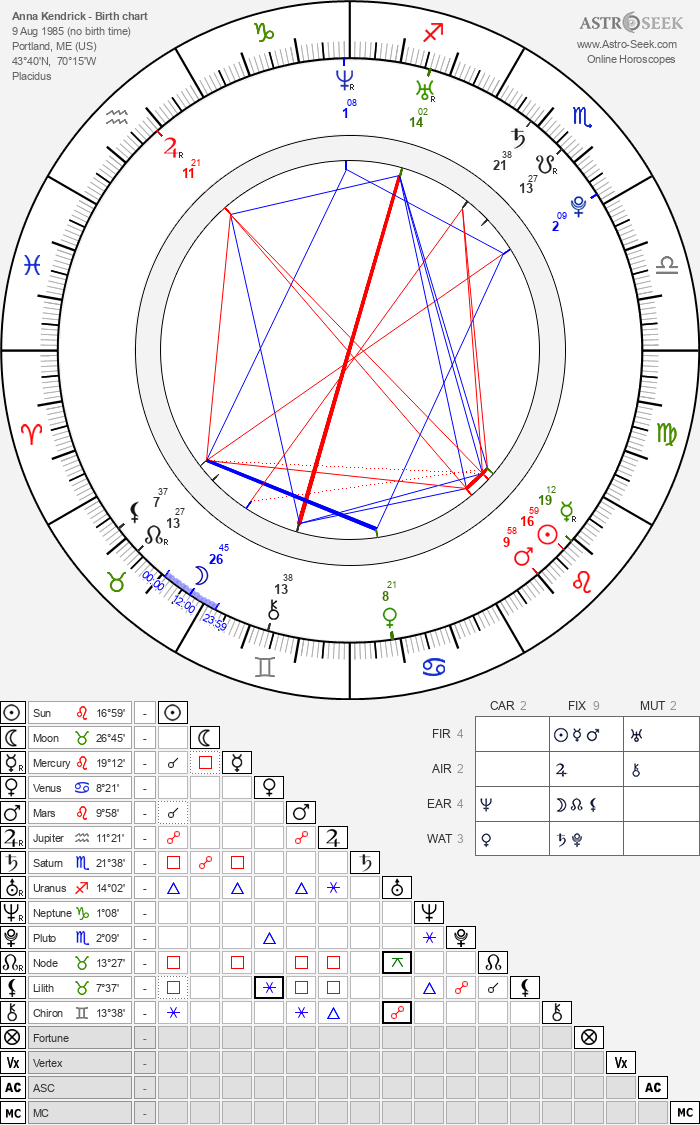 19+ Anna Kendrick Birth Chart