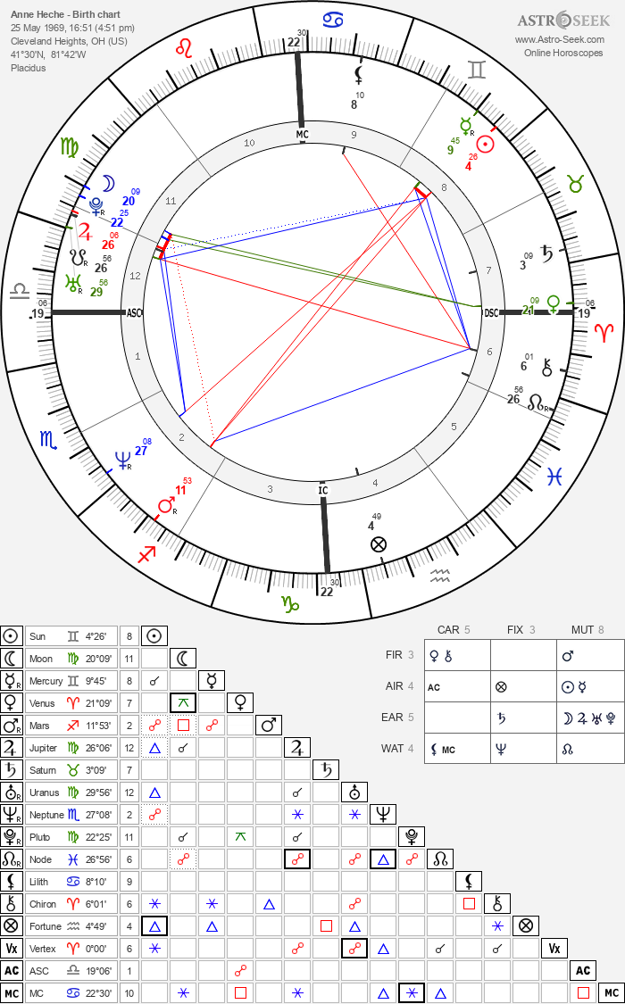 Birth chart of Anne Heche - Astrology horoscope