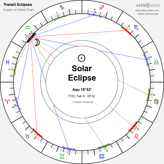 Annular Solar Eclipse in Aquarius, February 8, 1720