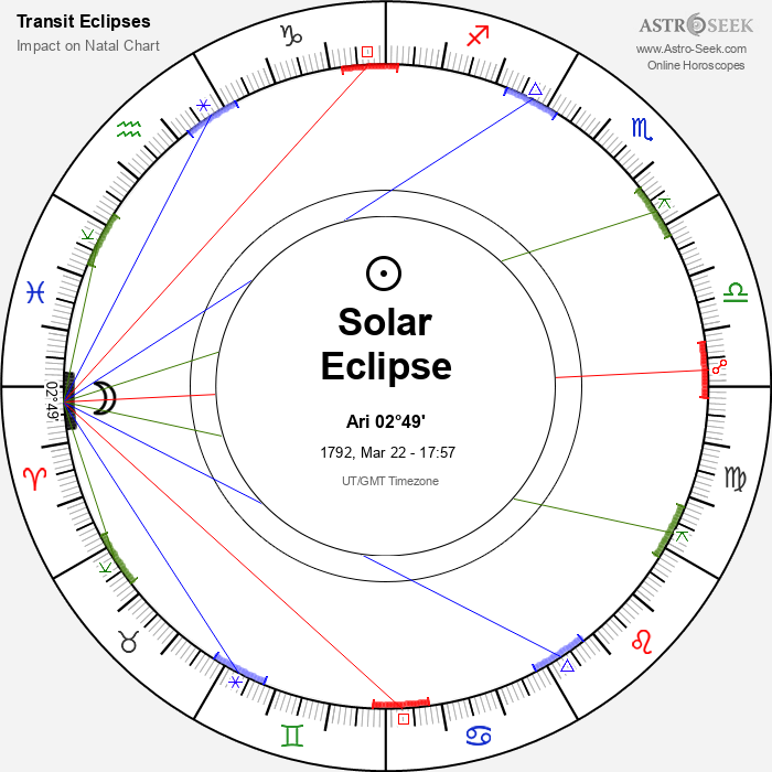 Annular Solar Eclipse in Aries, March 22, 1792
