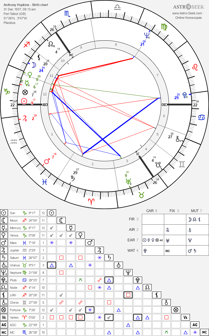 Birth chart of Anthony Hopkins - Astrology horoscope