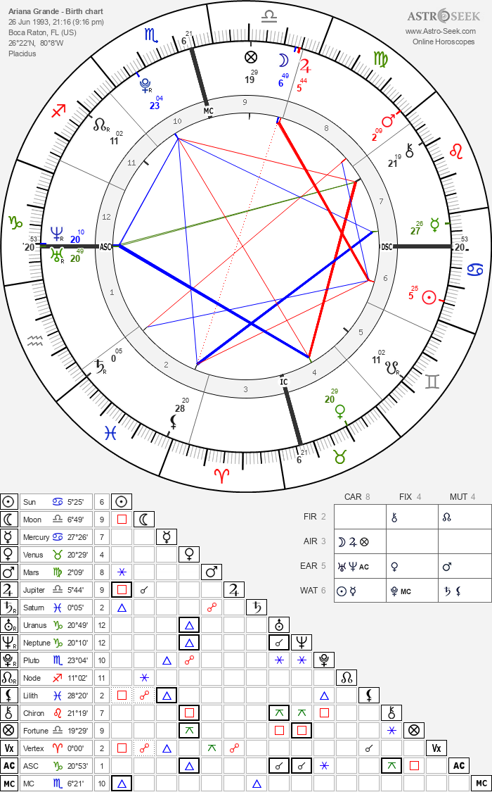 Birth chart of Ariana Grande - Astrology horoscope