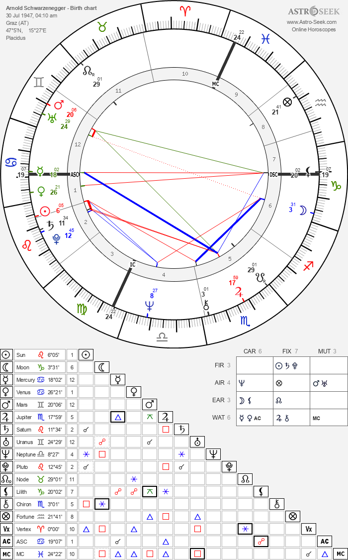 Birth chart of Arnold Schwarzenegger - Astrology horoscope