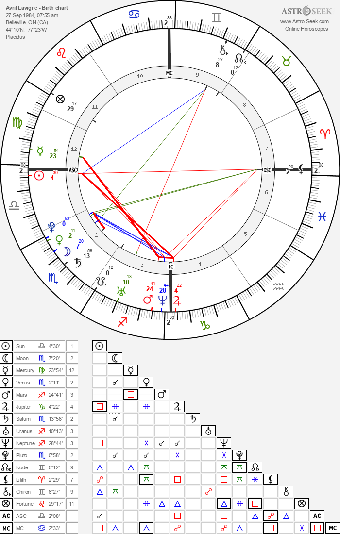 Birth chart of Avril Lavigne - Astrology horoscope