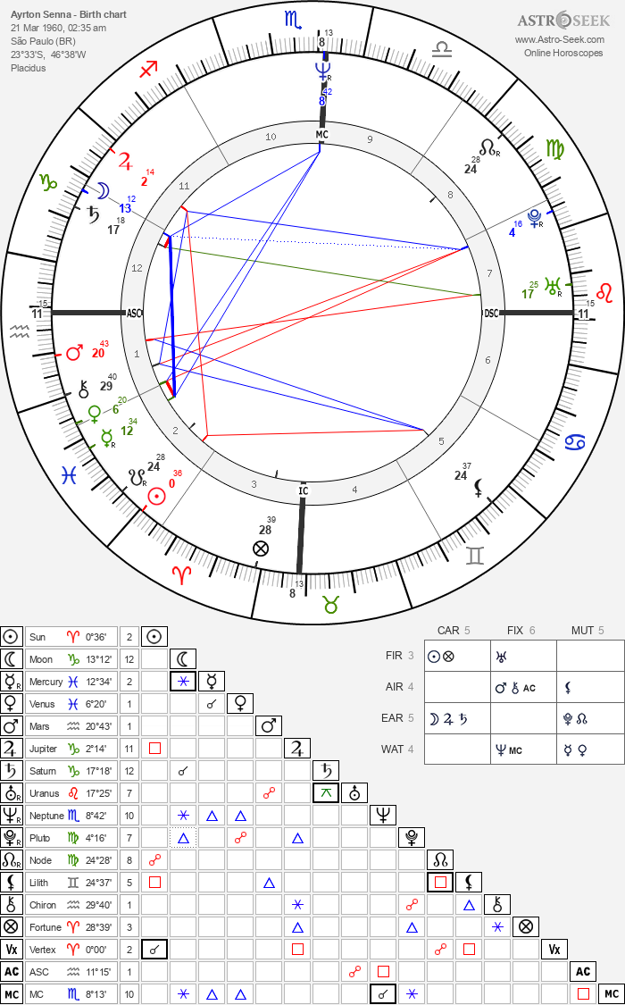 Birth chart of Ayrton Senna - Astrology horoscope