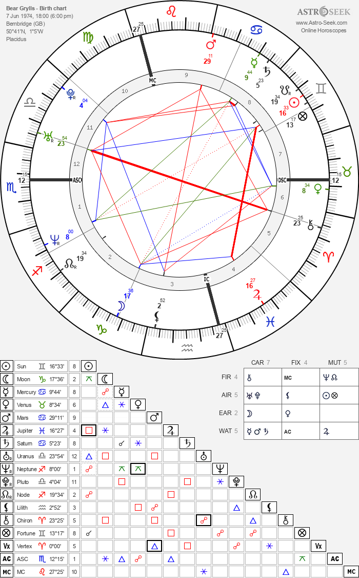 Birth chart of Bear Grylls - Astrology horoscope