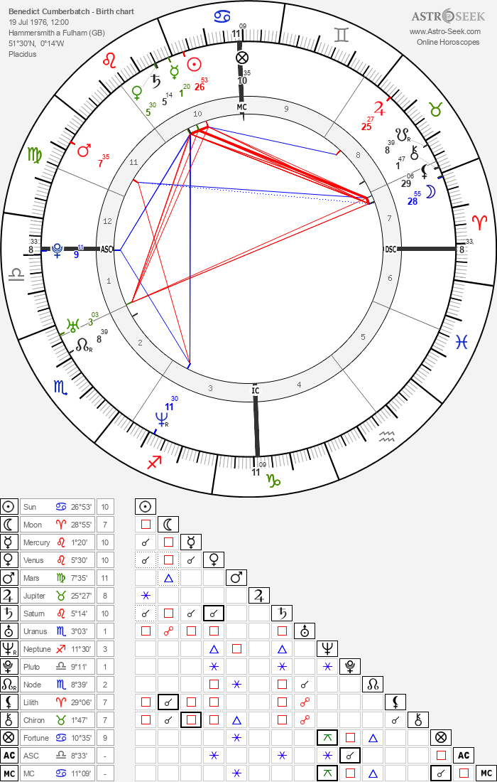 Birth Chart of Benedict Cumberbatch, Astrology Horoscope