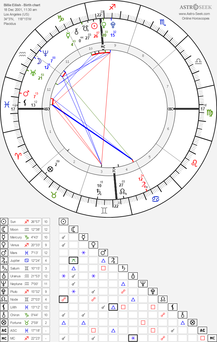 Birth chart of Billie Eilish Astrology horoscope