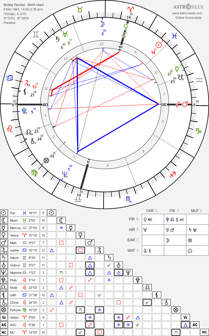 Birth chart of Bobby Fischer - Astrology horoscope