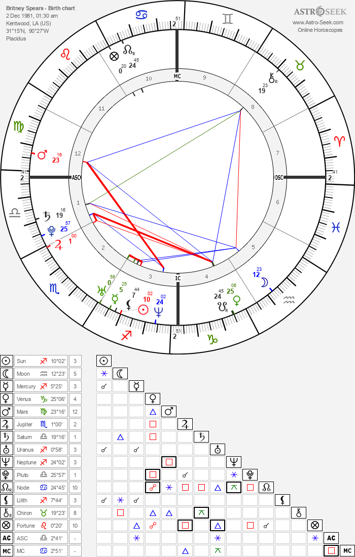 Britney Spears Birth Chart Horoscope, Date of Birth, Astro