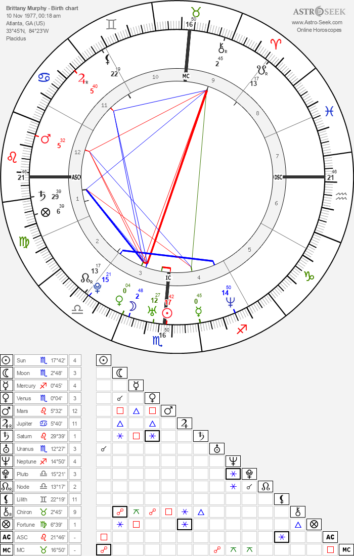 Brittany Murphy Birth Chart Horoscope, Date of Birth, Astro