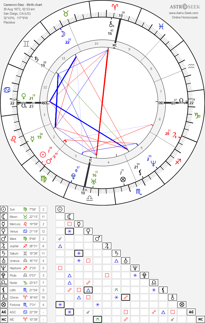 Birth chart of Cameron Diaz - Astrology horoscope