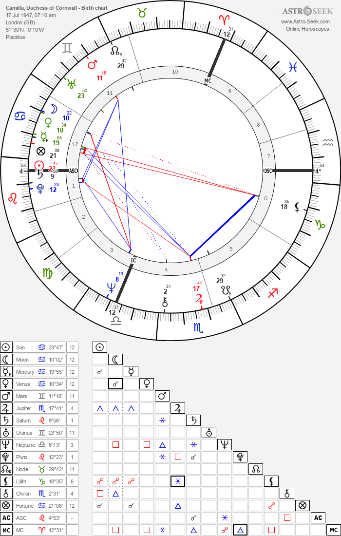Birth Chart Of Camilla Duchess Of Cornwall Astrology Horoscope