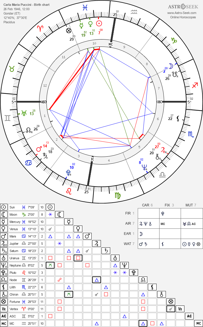 Birth chart of Carla Maria Puccini - Astrology horoscope