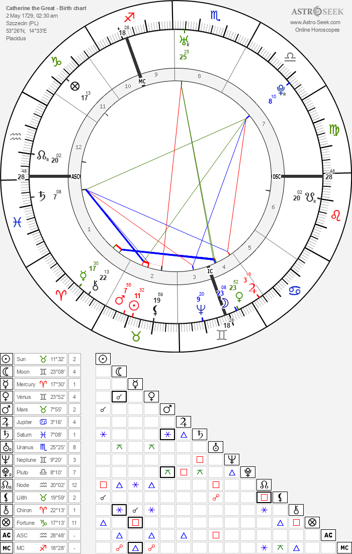 Birth Chart Of Catherine The Great Astrology Horoscope Birth Chart Of Catherine The Great Astrology Horoscope