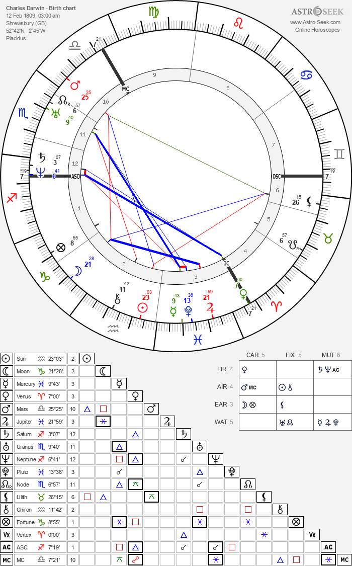 Birth chart of Charles Darwin - Astrology horoscope
