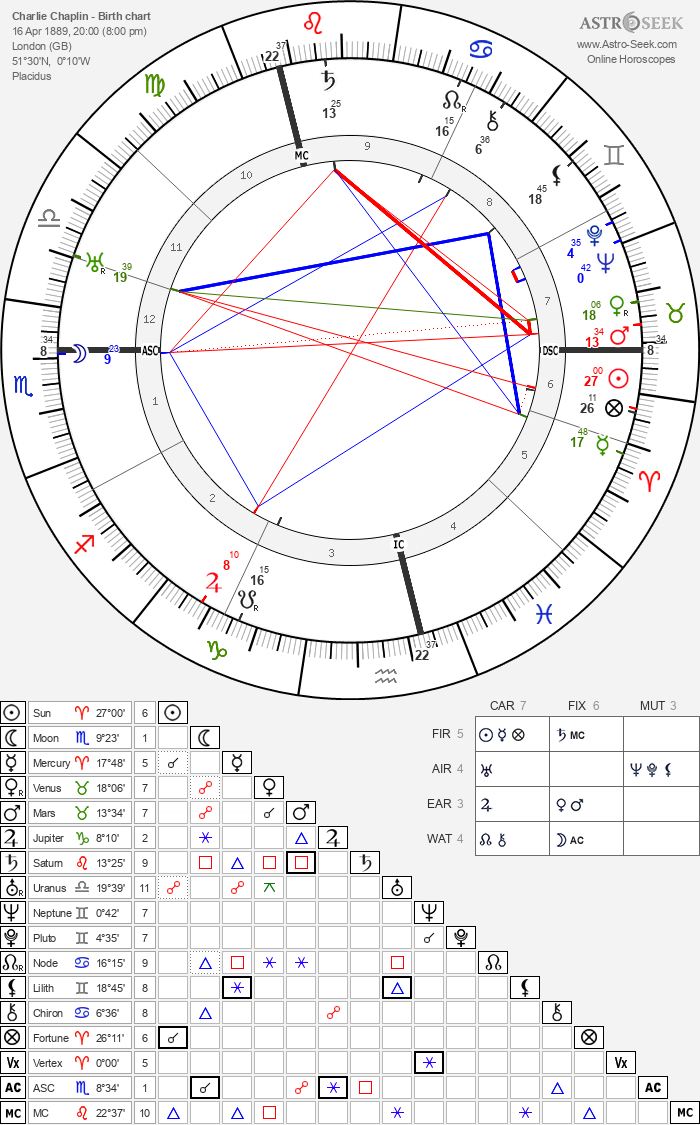 Birth chart of Charlie Chaplin (Charles Chaplin) - Astrology horoscope