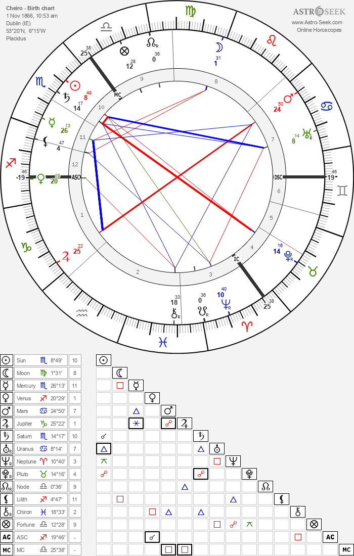 Birth chart of Cheiro - Astrology horoscope