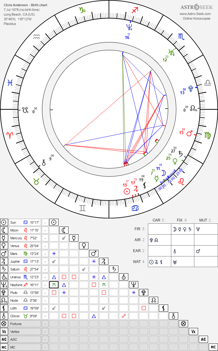 Birth chart of Chris Andersen - Astrology horoscope