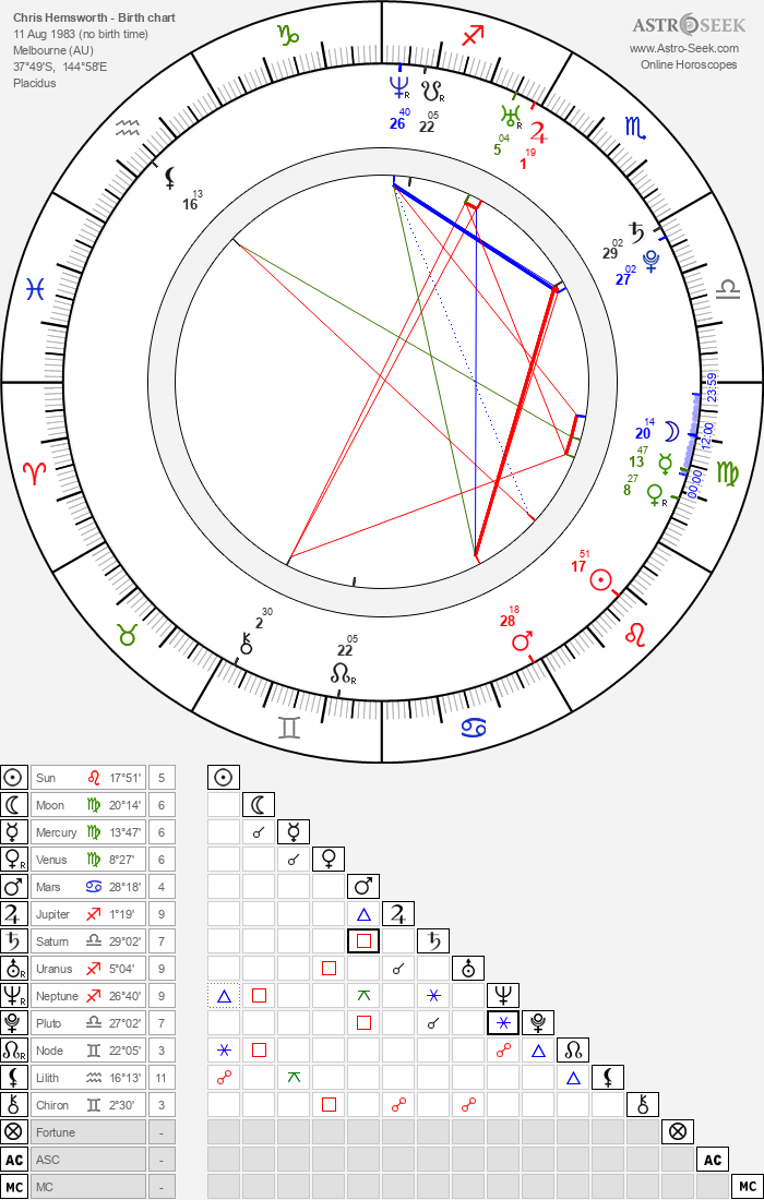 Birth chart of Chris Hemsworth Astrology horoscope