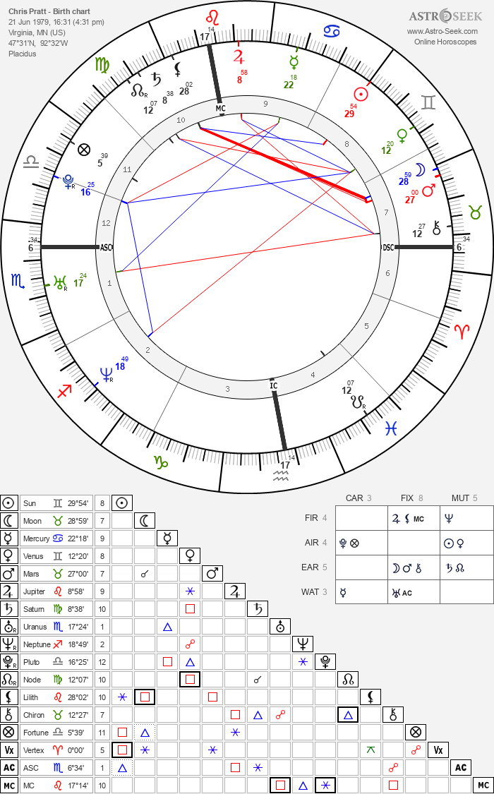 Birth chart of Chris Pratt - Astrology horoscope