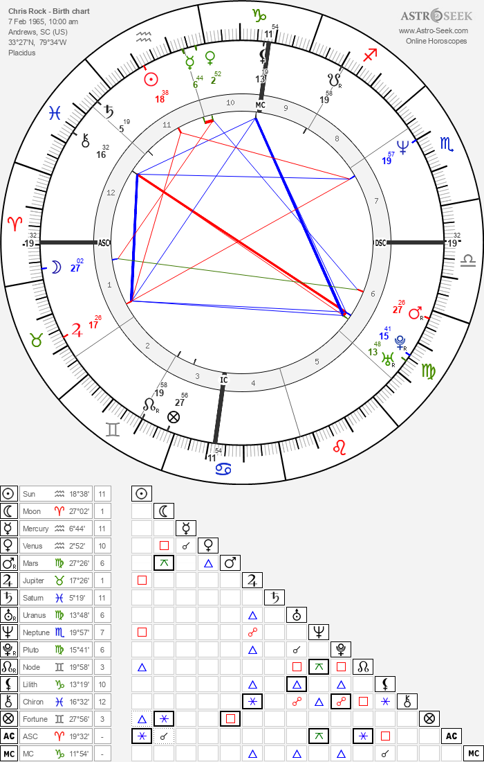 Birth Chart of Chris Rock, Astrology Horoscope