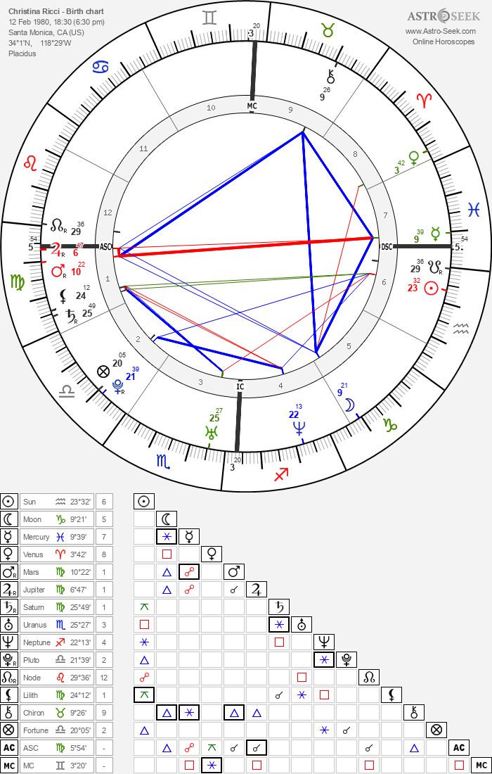 Christina Ricci Birth Chart Horoscope, Date of Birth, Astro