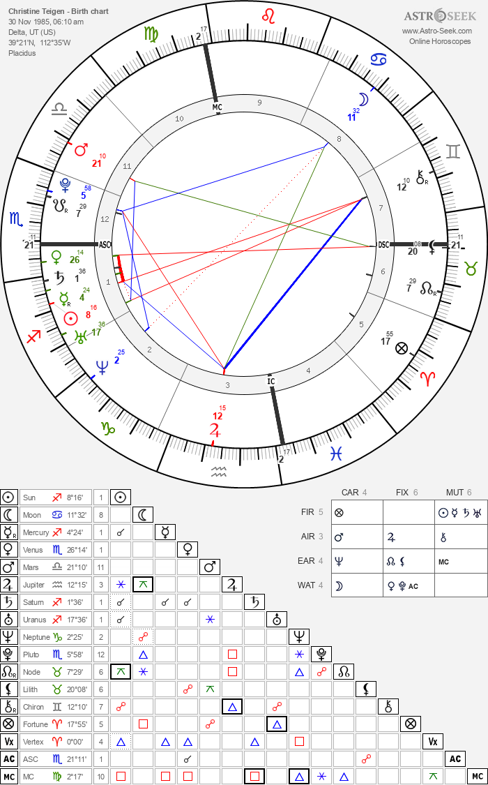 Birth chart of Christine Teigen - Astrology horoscope