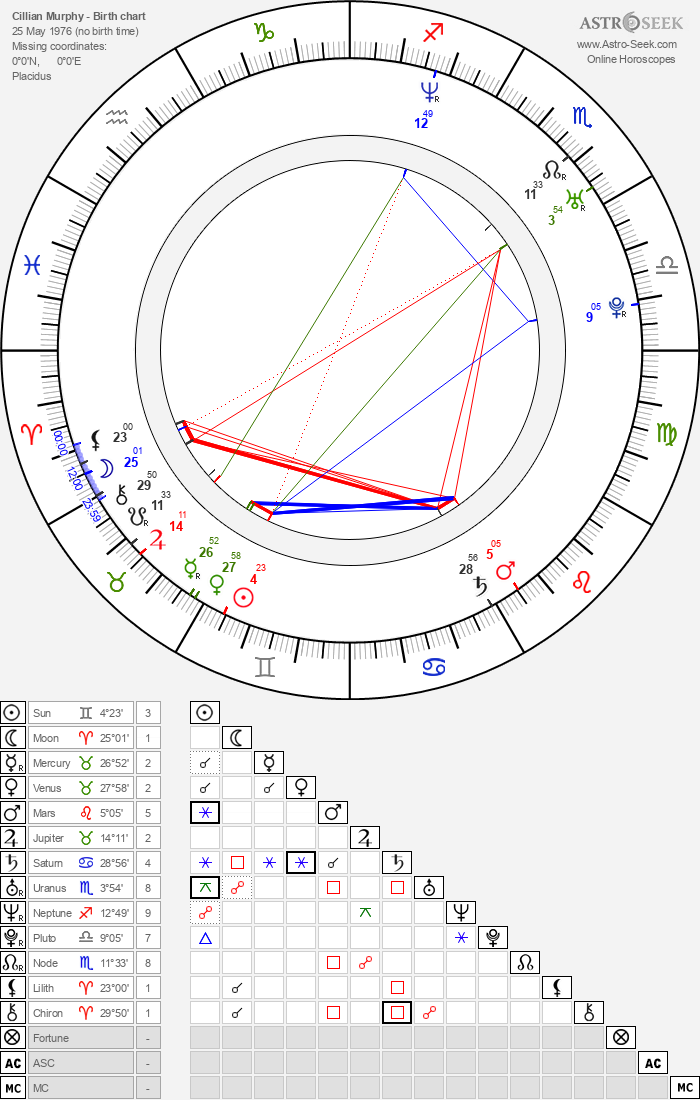 Birth chart of Cillian Murphy Astrology horoscope