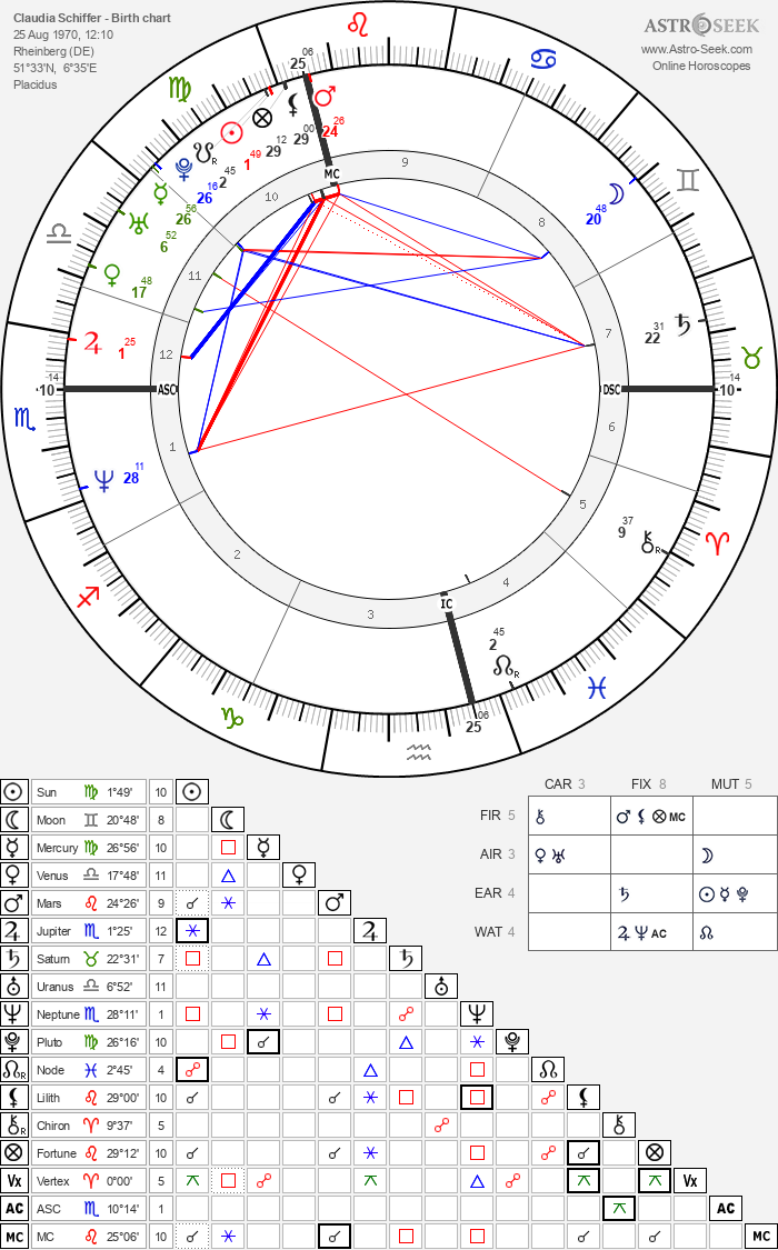 Birth chart of Claudia Schiffer - Astrology horoscope
