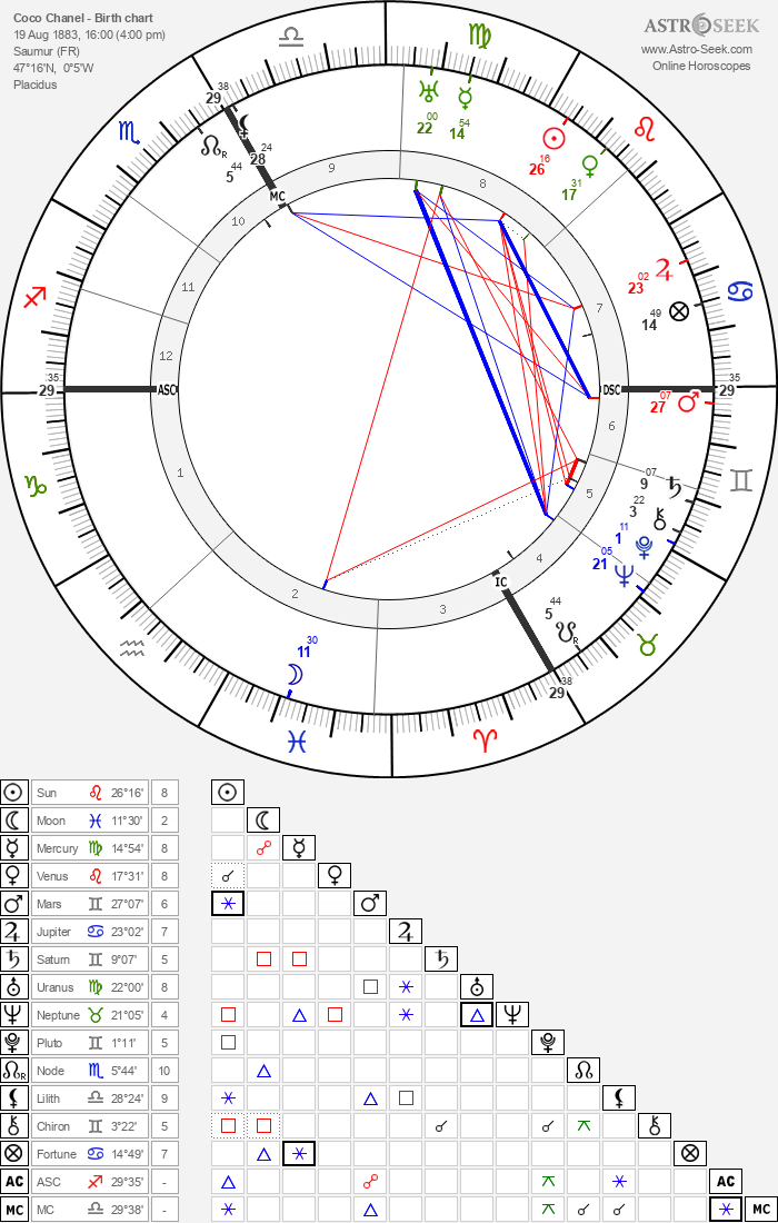 Coco Chanel Birth Chart Horoscope, Date of Birth, Astro