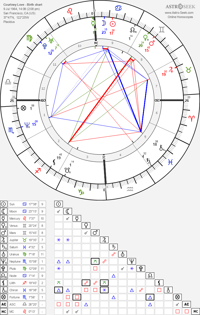 Courtney Love Birth Chart Horoscope, Date of Birth, Astro