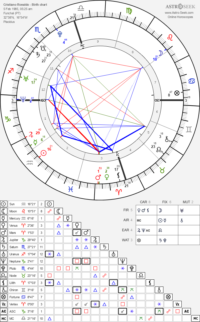 Birth chart of Cristiano Ronaldo - Astrology horoscope