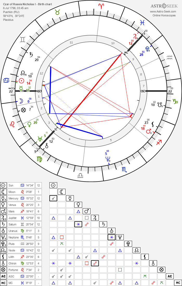 Czar of Russia Nicholas I (Nicholas I of Russia) Birth Chart Horoscope ...
