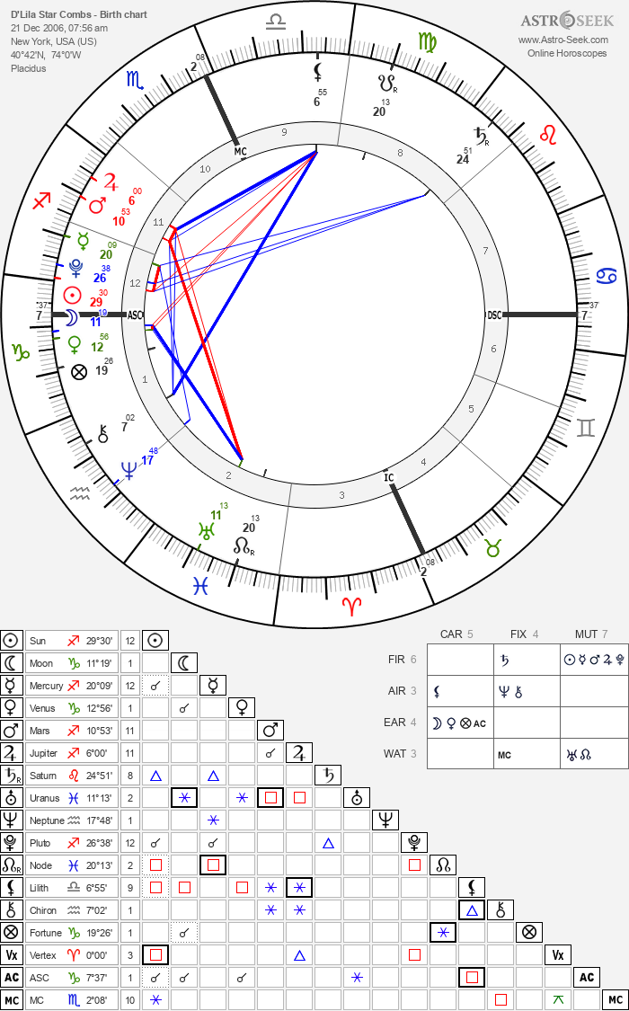 Birth chart of D'Lila Star Combs - Astrology horoscope