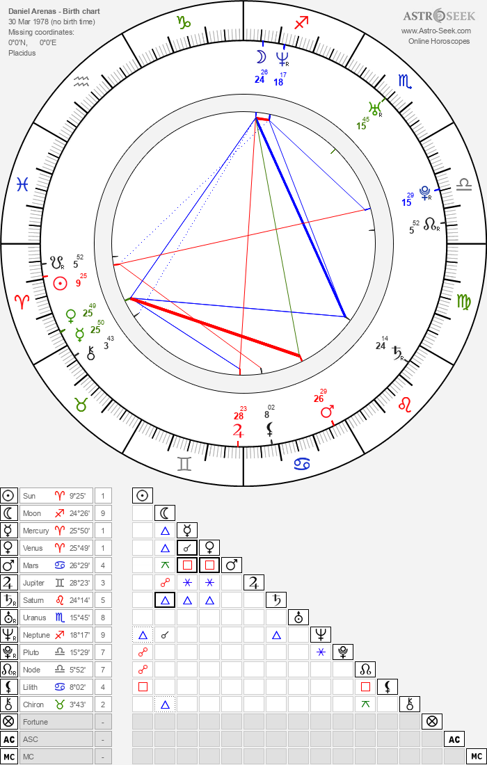 Daniel Arenas Birth Chart Horoscope Date Of Birth Astro