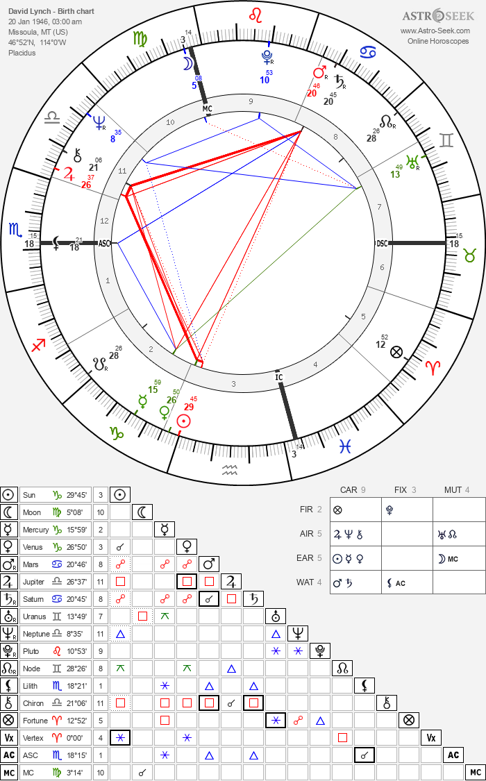 Birth chart of David Lynch - Astrology horoscope