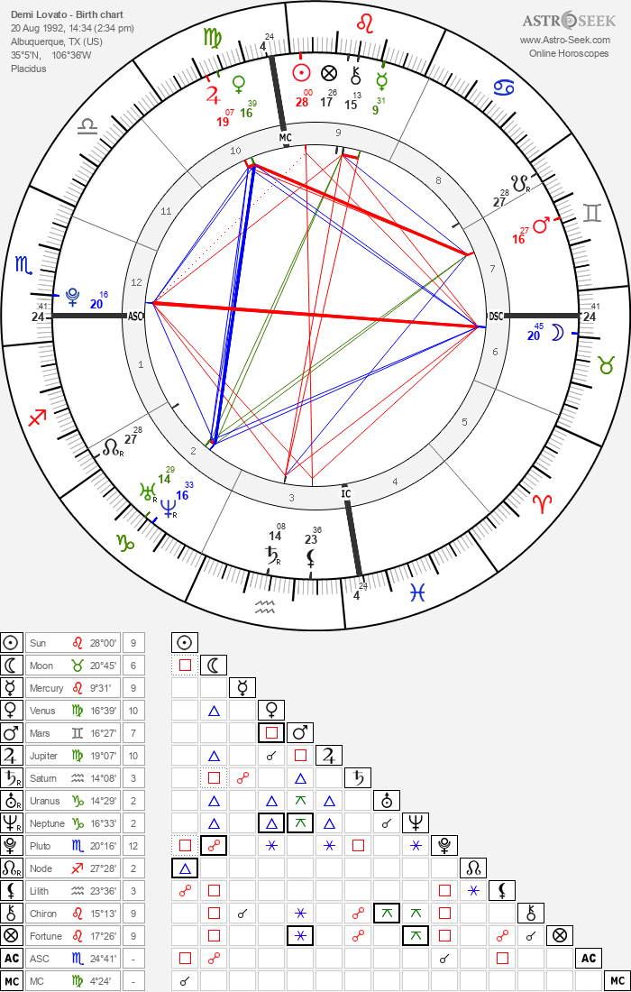 Birth chart of Demi Lovato Astrology horoscope