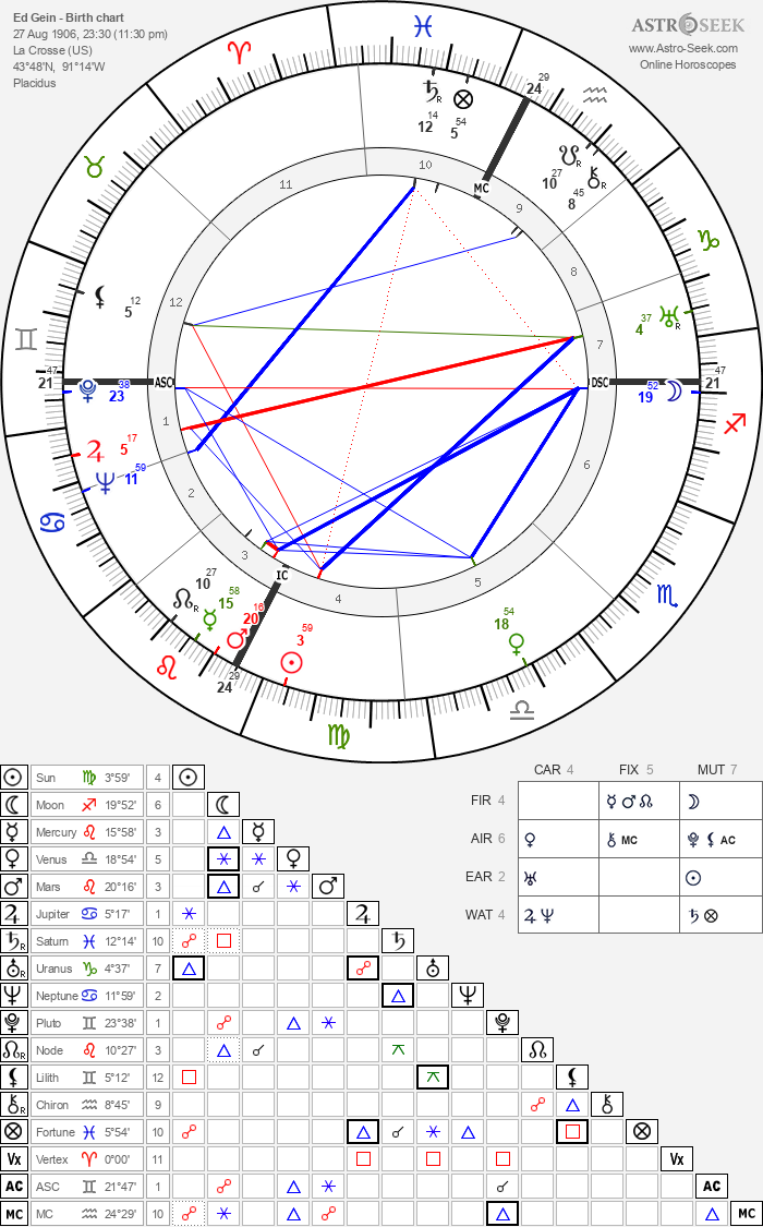 Birth chart of Ed Gein - Astrology horoscope