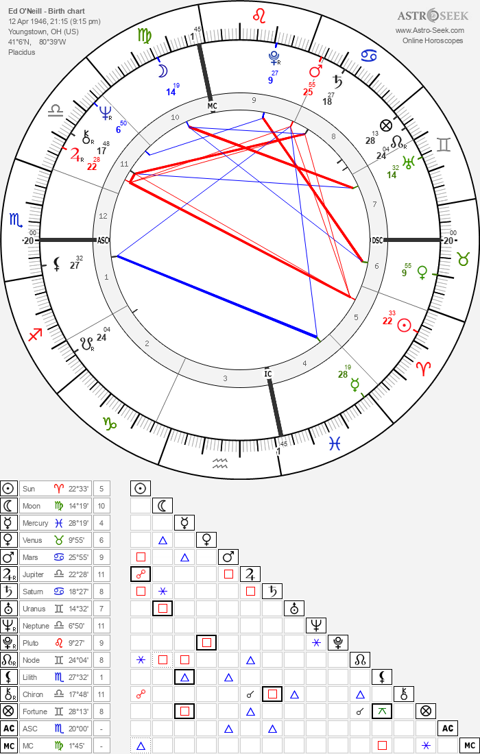 Birth Chart Of Ed O Neill Astrology Horoscope Birth Chart Of Ed O Neill Astrology Horoscope