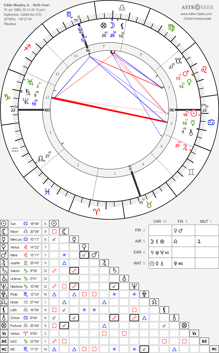 Birth chart of Eddie Murphy Jr. - Astrology horoscope