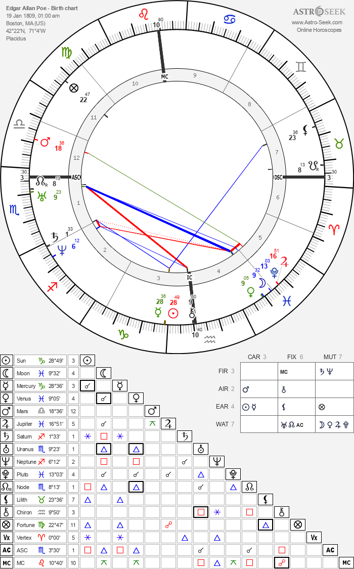 Birth chart of Edgar Allan Poe - Astrology horoscope