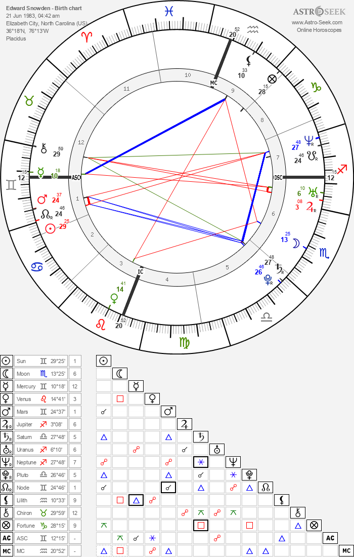 Birth chart of Edward Snowden - Astrology horoscope