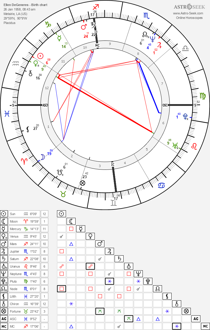 Ellen DeGeneres Birth Chart Horoscope, Date of Birth, Astro