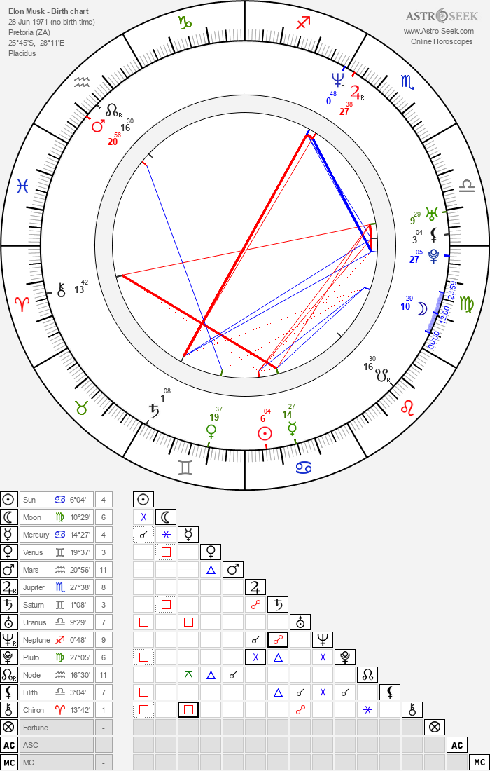 Birth chart of Elon Musk Astrology horoscope